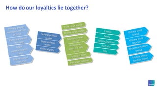 From an overall loyalty perspective… politics & politicians rate poorlyWith politics, my family used to vote a certain way and then I voted that way out of loyalty. And then I realised I needed to think for myself and process these issues for myself. We need to reconsider why we are loyal. Has loyalty to politics changed?
