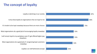 The answer is no… looking at the different forms of loyaltyPersonalloyalty3%Our loyalties to other people, employers and products are uniqueEmployeeloyalty4%2%Customerloyalty