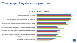 Generational differences regarding loyalty?  Opinions differ…A new generation?There’s no loyalty in the ‘me, me generation’.A generation like any other?I see with my kids they are loyal to their parents. And to their employers as well. Loyal to friends, not sure. It’s a transitional stage so they flit from group to group.