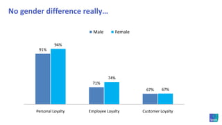 Do the forms of loyalty decline with age?