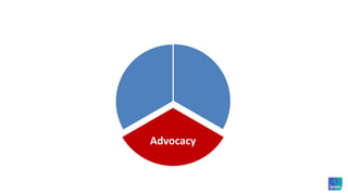 The “Where Our Loyalties Lie” industry survey	We surveyed people about their attitudes and behaviours relative to six industriesAutomotive