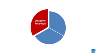 Linking intent to advocacy to acquisitionLikelihood to recommend(NPS)ActualrecommendationAcquisition