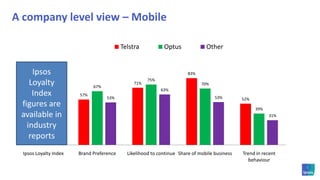 Customer retention is about Attitudesand BehaviourBrandpreferenceAttitudinal loyaltyLikelihood to remain a customer (repurchase brand)Share of walletBehavioural loyaltyTrend in recent behaviour