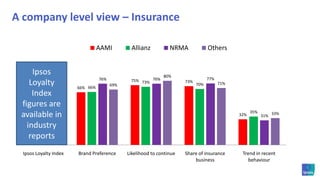 We use our Ipsos Loyalty Index to understand customer retention	Ipsos surveyed 10,000 customers of different brands in different sectors; and surveyed them again a year on.  The variables that best predicted Loyalty were used to create the Ipsos Loyalty Index.Only 24% of those who were classified as High Loyalshad changed providers 12 months laterLoyalty Index has strong ties to retention