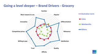 Banking loyalty – Key Measures - 2009 vs 2011Ipsos Loyalty Index figures are available in industry reports