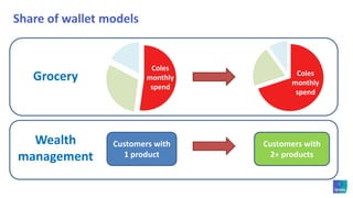 A company level view – GroceryIpsos Loyalty Index figures are available in industry reports
