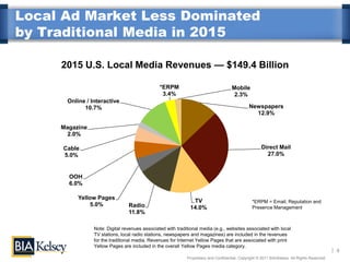 Local Ad Market Less Dominated
by Traditional Media in 2015

     2015 U.S. Local Media Revenues — $149.4 Billion

                                               *ERPM                                 Mobile
                                                3.4%                                  2.3%
      Online / Interactive
            10.7%                                                                              Newspapers
                                                                                                 12.9%

     Magazine
       2.0%

     Cable                                                                                            Direct Mail
     5.0%                                                                                               27.0%


       OOH
       6.0%

          Yellow Pages
                                                               TV                               *ERPM = Email, Reputation and
              5.0%              Radio                         14.0%                             Presence Management
                                11.8%

                Note: Digital revenues associated with traditional media (e.g., websites associated with local
                TV stations, local radio stations, newspapers and magazines) are included in the revenues
                for the traditional media. Revenues for Internet Yellow Pages that are associated with print
                Yellow Pages are included in the overall Yellow Pages media category.
                                                                                                                                              9
                                                            Proprietary and Confidential. Copyright © 2011 BIA/Kelsey. All Rights Reserved.
 