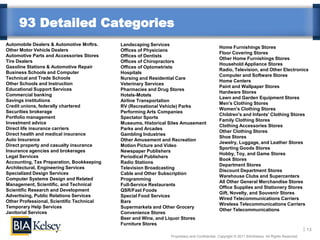 93 Detailed Categories
Automobile Dealers & Automotive Mnftrs.    Landscaping Services
                                                                                            Home Furnishings Stores
Other Motor Vehicle Dealers                Offices of Physicians
                                                                                            Floor Covering Stores
Automotive Parts and Accessories Stores    Offices of Dentists
                                                                                            Other Home Furnishings Stores
Tire Dealers                               Offices of Chiropractors
                                                                                            Household Appliance Stores
Gasoline Stations & Automotive Repair      Offices of Optometrists
                                                                                            Radio, Television, and Other Electronics
Business Schools and Computer              Hospitals
                                                                                            Computer and Software Stores
Technical and Trade Schools                Nursing and Residential Care
                                                                                            Home Centers
Other Schools and Instruction              Veterinary Services
                                                                                            Paint and Wallpaper Stores
Educational Support Services               Pharmacies and Drug Stores
                                                                                            Hardware Stores
Commercial banking                         Hotels-Motels
                                                                                            Lawn and Garden Equipment Stores
Savings institutions                       Airline Transportation
                                                                                            Men's Clothing Stores
Credit unions, federally chartered         RV (Recreational Vehicle) Parks
                                                                                            Women's Clothing Stores
Securities brokerage                       Performing Arts Companies
                                                                                            Children's and Infants' Clothing Stores
Portfolio management                       Spectator Sports
                                                                                            Family Clothing Stores
Investment advice                          Museums, Historical Sites Amusement
                                                                                            Clothing Accessories Stores
Direct life insurance carriers             Parks and Arcades
                                                                                            Other Clothing Stores
Direct health and medical insurance        Gambling Industries
                                                                                            Shoe Stores
Auto Insurance                             Other Amusement and Recreation
                                                                                            Jewelry, Luggage, and Leather Stores
Direct property and casualty insurance     Motion Picture and Video
                                                                                            Sporting Goods Stores
Insurance agencies and brokerages          Newspaper Publishers
                                                                                            Hobby, Toy, and Game Stores
Legal Services                             Periodical Publishers
                                                                                            Book Stores
Accounting, Tax Preparation, Bookkeeping   Radio Stations
                                                                                            Department Stores
Architectural, Engineering Services        Television Broadcasting
                                                                                            Discount Department Stores
Specialized Design Services                Cable and Other Subscription
                                                                                            Warehouse Clubs and Supercenters
Computer Systems Design and Related        Programming
                                                                                            All Other General Merchandise Stores
Management, Scientific, and Technical      Full-Service Restaurants
                                                                                            Office Supplies and Stationery Stores
Scientific Research and Development        QSR/Fast Foods
                                                                                            Gift, Novelty, and Souvenir Stores
Advertising, Public Relations Services     Special Food Services
                                                                                            Wired Telecommunications Carriers
Other Professional, Scientific Technical   Bars
                                                                                            Wireless Telecommunications Carriers
Temporary Help Services                    Supermarkets and Other Grocery
                                                                                            Other Telecommunications
Janitorial Services                        Convenience Stores
                                           Beer and Wine, and Liquor Stores
                                           Furniture Stores
                                                                                                                                                 13
                                                               Proprietary and Confidential. Copyright © 2011 BIA/Kelsey. All Rights Reserved.
 