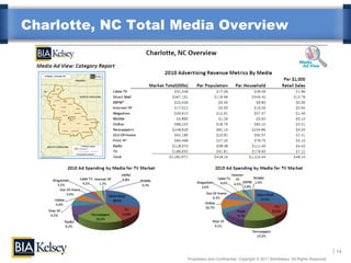 Charlotte, NC Total Media Overview




                                                                                                       14
                     Proprietary and Confidential. Copyright © 2011 BIA/Kelsey. All Rights Reserved.
 