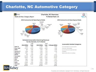 Charlotte, NC Automotive Category




                                                                                                      15
                    Proprietary and Confidential. Copyright © 2011 BIA/Kelsey. All Rights Reserved.
 