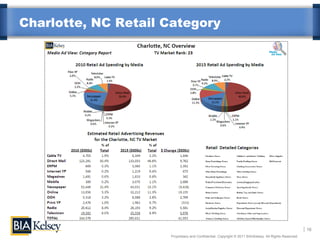 Charlotte, NC Retail Category




                                                                                                       16
                     Proprietary and Confidential. Copyright © 2011 BIA/Kelsey. All Rights Reserved.
 