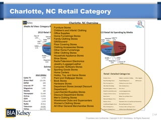 Charlotte, NC Retail Category

            Furniture Stores
            Children's and Infants' Clothing
            Office Supplies
            Home Furnishings Stores
            Family Clothing Stores
            Gift/Souvenir
            Floor Covering Stores
            Clothing Accessories Stores
            Other Home Furnishings
            Other Clothing Stores
            Household Appliance Stores
            Shoe Stores
            Radio/Television/ Electronics
            Jewelry,/Luggage/Leather
            Computer /Software Stores
            Sporting Goods Stores
            Home Centers
            Hobby, Toy, and Game Stores
            Paint and Wallpaper Stores
            Book Stores
            Hardware Stores
            Department Stores (except Discount
            Department)
            Lawn/Garden/Supplies Stores
            Discount Department Stores
            Men's Clothing Stores
            Warehouse Clubs and Supercenters
            Women's Clothing Stores
            All Other General Merchandise Stores


                                                                                                                           17
                                         Proprietary and Confidential. Copyright © 2011 BIA/Kelsey. All Rights Reserved.
 