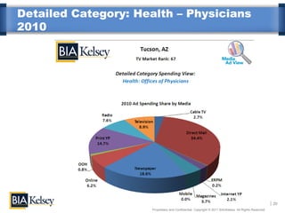 Detailed Category: Health – Physicians
2010




                                                                                                       20
                     Proprietary and Confidential. Copyright © 2011 BIA/Kelsey. All Rights Reserved.
 