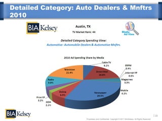 Detailed Category: Auto Dealers & Mnftrs
2010




                                                                                                       22
                     Proprietary and Confidential. Copyright © 2011 BIA/Kelsey. All Rights Reserved.
 