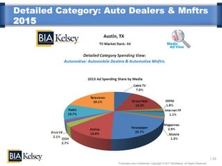 Detailed Category: Auto Dealers & Mnftrs
2015




                                                                                                       23
                     Proprietary and Confidential. Copyright © 2011 BIA/Kelsey. All Rights Reserved.
 