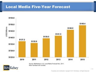 Local Media Five-Year Forecast

               $155.0


               $150.0                                                                                                          $149.4
US$ Billions




                                                                                                      $146.0
               $145.0
                                                                             $141.5
                                                        $139.5
               $140.0
                        $137.2
                                    $135.9
               $135.0


               $130.0


               $125.0
                        2010          2011               2012                  2013                     2014                     2015

                                 Source: BIA/Kelsey’s U.S. Local Media Forecast Nov. 2011.
                                 Note: Numbers are rounded.

                                                                                                                                                       2
                                                                     Proprietary and Confidential. Copyright © 2011 BIA/Kelsey. All Rights Reserved.
 