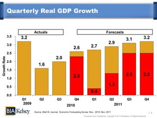Quarterly Real GDP Growth


                            Actuals                                                                     Forecasts
              3.5   3.2                                                                                                                                3.2
                                                                                                                                 3.1
              3.0
                                                                                                           2.9
                                                                  2.6               2.7
              2.5
                                                 2.0
Growth Rate




              2.0
                                1.6
              1.5
                                                                  2.3                                                            2.5                   2.5
              1.0

              0.5
                                                                                                           1.3
                                                                                    0.4
              0.0
                    Q1           Q2               Q3               Q4                 Q1                    Q2                    Q3                    Q4
                     2009                                                                                         2011
                                                           2010
                            Source: Wall St. Journal, Economic Forecasting Survey: Nov. 2010, Nov. 2011                                                       4
                                                                            Proprietary and Confidential. Copyright © 2011 BIA/Kelsey. All Rights Reserved.
 
