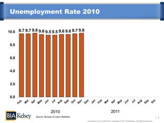 Unemployment Rate 2010


10.0 9.7 9.7 9.8 9.6 9.5 9.5 9.6 9.6 9.7 9.8


 8.0


 6.0


 4.0


 2.0


 0.0



                              2010                                               2011
                Source: Bureau of Labor Statistics                                                                                     5
                                                     Proprietary and Confidential. Copyright © 2011 BIA/Kelsey. All Rights Reserved.
 