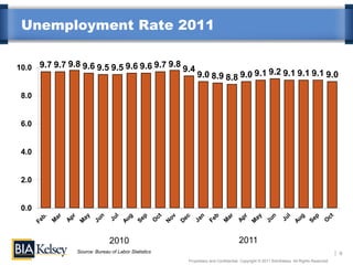 Unemployment Rate 2011

10.0 9.7 9.7 9.8 9.6 9.5 9.5 9.6 9.6 9.7 9.8 9.4
                                                         9.0 8.9 8.8 9.0 9.1 9.2 9.1 9.1 9.1 9.0

 8.0


 6.0


 4.0


 2.0


 0.0



                              2010                                               2011
                Source: Bureau of Labor Statistics                                                                                     6
                                                     Proprietary and Confidential. Copyright © 2011 BIA/Kelsey. All Rights Reserved.
 