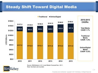 Steady Shift Toward Digital Media

                                                   Traditional       Online/Digital
                                                                                                                                   2010-2015
               $160.0                                                                                    $149.4
                                                                                     $146.0                                         CAGRs:
                                                 $139.5           $141.5
                        $137.2   $135.9
               $140.0
                        $20.0                                                         $33.8               $37.9                    Total Media
                                  $23.3           $26.4           $29.9
               $120.0                                                                                                              CAGR 1.7%
US$ Billions




               $100.0                                                                                                               Traditional
                                                                                                                                      Media
                $80.0                                                                                                              CAGR -1.0%


                $60.0   $117.2   $112.5          $113.1           $111.6             $112.2               $111.5
                                                                                                                                  Online/Digital
                $40.0                                                                                                                 Media
                                                                                                                                  CAGR 13.6%
                $20.0

                 $0.0
                        2010      2011            2012            2013                2014                 2015

                                 Source: BIA/Kelsey’s U.S. Local Media Forecast Nov. 2011.
                                 Note: Numbers are rounded.

                                                                                                                                                            7
                                                                          Proprietary and Confidential. Copyright © 2011 BIA/Kelsey. All Rights Reserved.
 