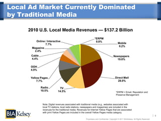 Local Ad Market Currently Dominated
by Traditional Media

     2010 U.S. Local Media Revenues — $137.2 Billion
                                                                    *ERPM
         Online / Interactive                                        0.8%
                7.7%                                                                             Mobile
                                                                                                  0.2%
      Magazine
        2.4%
      Cable                                                                                Newspapers
      4.4%                                                                                   19.0%

      OOH
      4.9%

      Yellow Pages                                                                           Direct Mail
          7.7%                                                                                 28.0%

              Radio            TV
              10.5%           14.5%                                                           *ERPM = Email, Reputation and
                                                                                              Presence Management



               Note: Digital revenues associated with traditional media (e.g., websites associated with
               local TV stations, local radio stations, newspapers and magazines) are included in the
               revenues for the traditional media. Revenues for Internet Yellow Pages that are associated
               with print Yellow Pages are included in the overall Yellow Pages media category.
                                                                                                                                            8
                                                          Proprietary and Confidential. Copyright © 2011 BIA/Kelsey. All Rights Reserved.
 