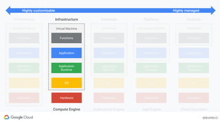 @BretMcG
@BretMcG
Dedicated Server
OS
Application
Runtime
Application
Hardware
Containers
OS
Application
Runtime
Application
Hardware
Functions Functions
Application Platform
OS
Application
Runtime
Application
Hardware
Functions
Serverless
OS
Application
Runtime
Application
Hardware
Functions
Container Platform Function
Kubernetes Engine App Engine Cloud Functions
On-Premises
Virtual Machine
OS
Application
Runtime
Application
Hardware
Functions
Infrastructure
Compute Engine
Highly customizable Highly managed
 