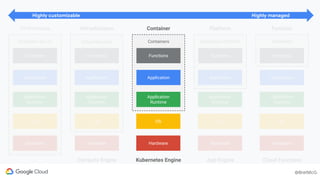 @BretMcG
@BretMcG
Dedicated Server
OS
Application
Runtime
Application
Hardware
Functions
Application Platform
OS
Application
Runtime
Application
Hardware
Functions
Serverless
OS
Application
Runtime
Application
Hardware
Functions
Platform Function
App Engine Cloud Functions
On-Premises
Virtual Machine
OS
Application
Runtime
Application
Hardware
Functions
Infrastructure
Compute Engine
Containers
OS
Application
Runtime
Application
Hardware
Functions
Container
Kubernetes Engine
Highly customizable Highly managed
 