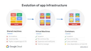 @BretMcG
kernel
libs
app
app app
app
Shared machines
x
x
x
No isolation
Common libs
Highly coupled apps & OS
x
libs
app
kernel
libs
app
libs
app
libs
app
Containers
Isolation
No common libs
Less overhead
Less dependency on host OS
Evolution of app infrastructure
x
x
app
libs
kernel
libs
app app
kernel
app
libs
libs
kernel
kernel
Virtual Machines
Isolation
No common libs
Expensive and inefficient
Hard to manage
 