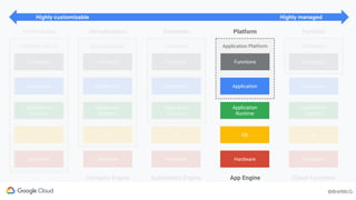 @BretMcG
@BretMcG
Dedicated Server
OS
Application
Runtime
Application
Hardware
Functions
Serverless
OS
Application
Runtime
Application
Hardware
Functions
Function
Cloud Functions
On-Premises
Virtual Machine
OS
Application
Runtime
Application
Hardware
Functions
Infrastructure
Compute Engine
Containers
OS
Application
Runtime
Application
Hardware
Functions
Container
Kubernetes Engine
Application Platform
OS
Application
Runtime
Application
Hardware
Functions
Platform
App Engine
Highly customizable Highly managed
 