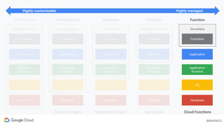 @BretMcG
@BretMcG
Dedicated Server
OS
Application
Runtime
Application
Hardware
Functions
On-Premises
Virtual Machine
OS
Application
Runtime
Application
Hardware
Functions
Infrastructure
Compute Engine
Containers
OS
Application
Runtime
Application
Hardware
Functions
Container
Kubernetes Engine
Application Platform
OS
Application
Runtime
Application
Hardware
Functions
Platform
App Engine
Serverless
OS
Application
Runtime
Application
Hardware
Functions
Function
Cloud Functions
Highly customizable Highly managed
 