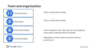 @BretMcG
Team and organization
Team is mostly dev focused
Team is mostly dev focused
Team integration: Dev, Ops, Security work together;
org is open to app architecture updates
Adaptable to various team structures and tool
preferences
Cloud Functions
App Engine
Kubernetes Engine
Compute Engine
 