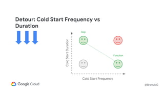 @BretMcG
Detour: Cold Start Frequency vs
Duration
ColdStartDuration
Cold Start Frequency
App
Function
 