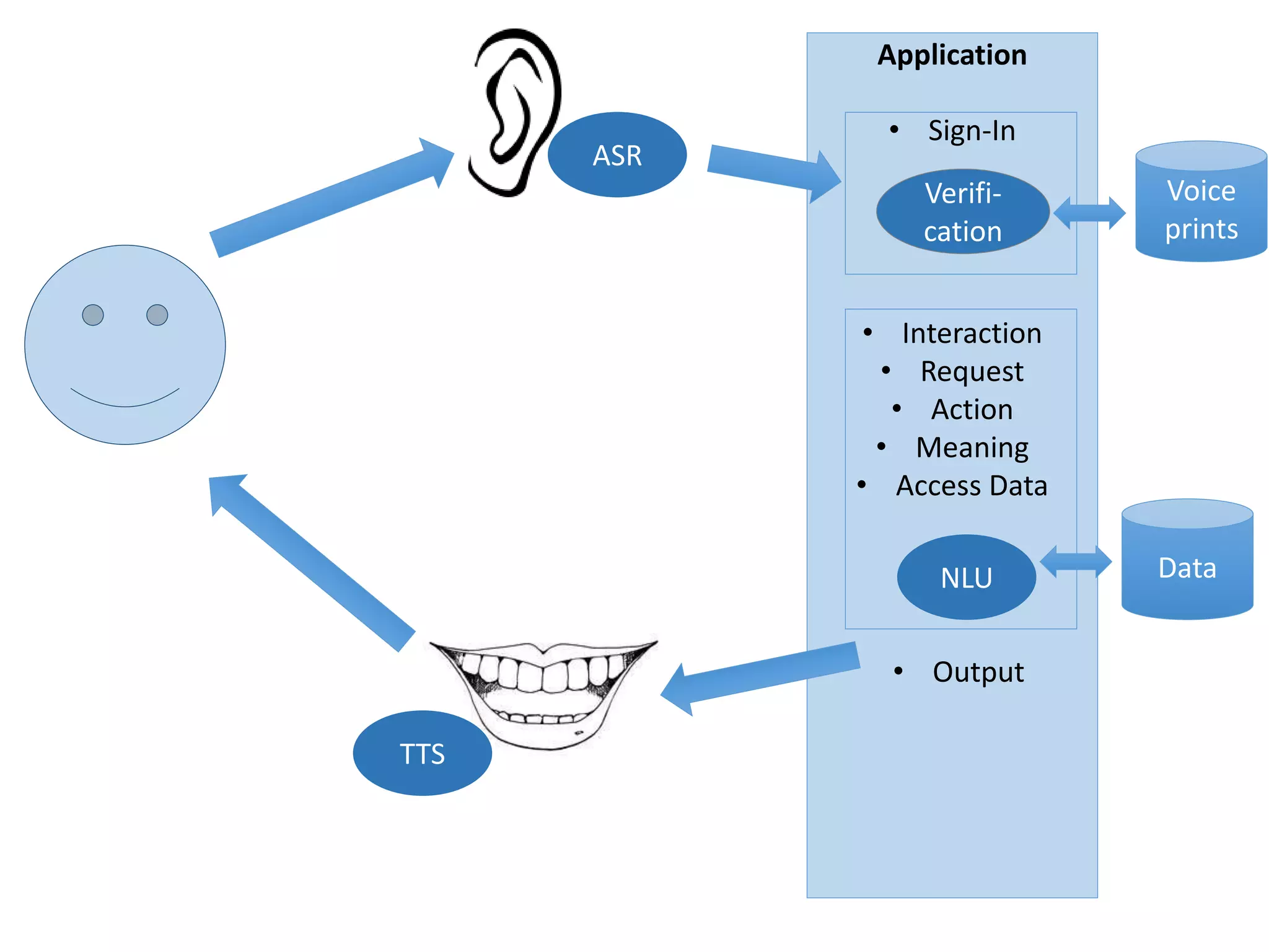 ASR
Application
Data
• Sign-In
• Interaction
• Request
• Action
• Meaning
• Access Data
• Output
TTS
NLU
Voice
prints
Verifi-
cation
 