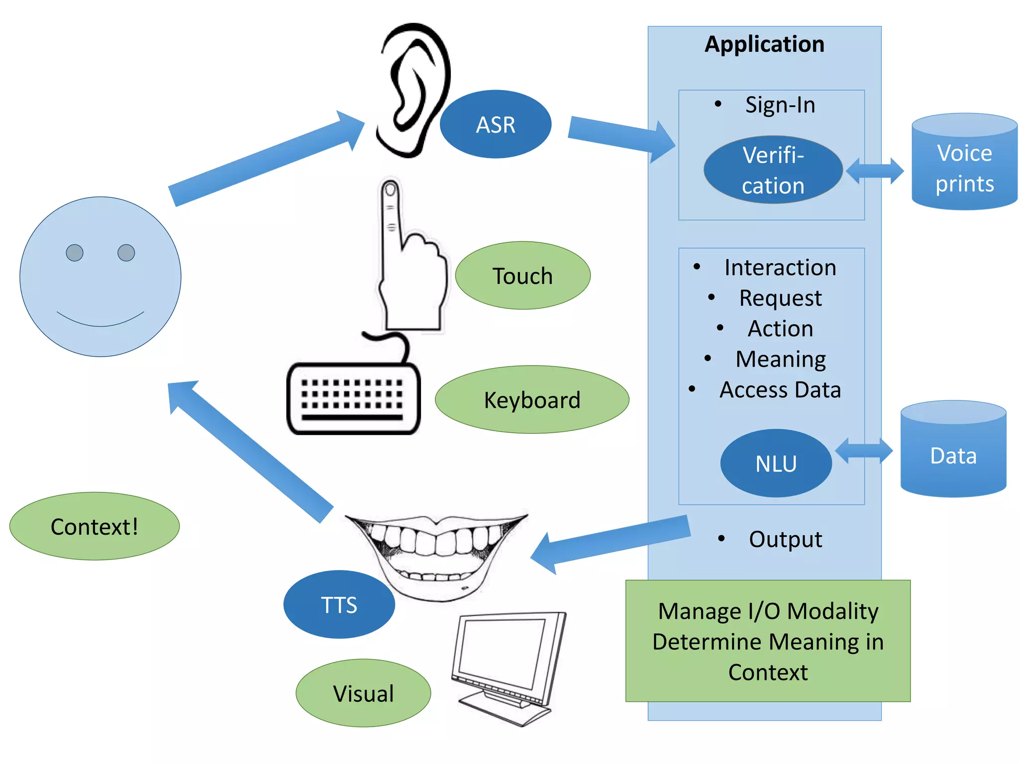ASR
Application
Data
• Sign-In
• Interaction
• Request
• Action
• Meaning
• Access Data
• Output
TTS
NLU
Voice
prints
Verifi-
cation
Touch
Keyboard
Manage I/O Modality
Determine Meaning in
Context
Visual
Context!
 