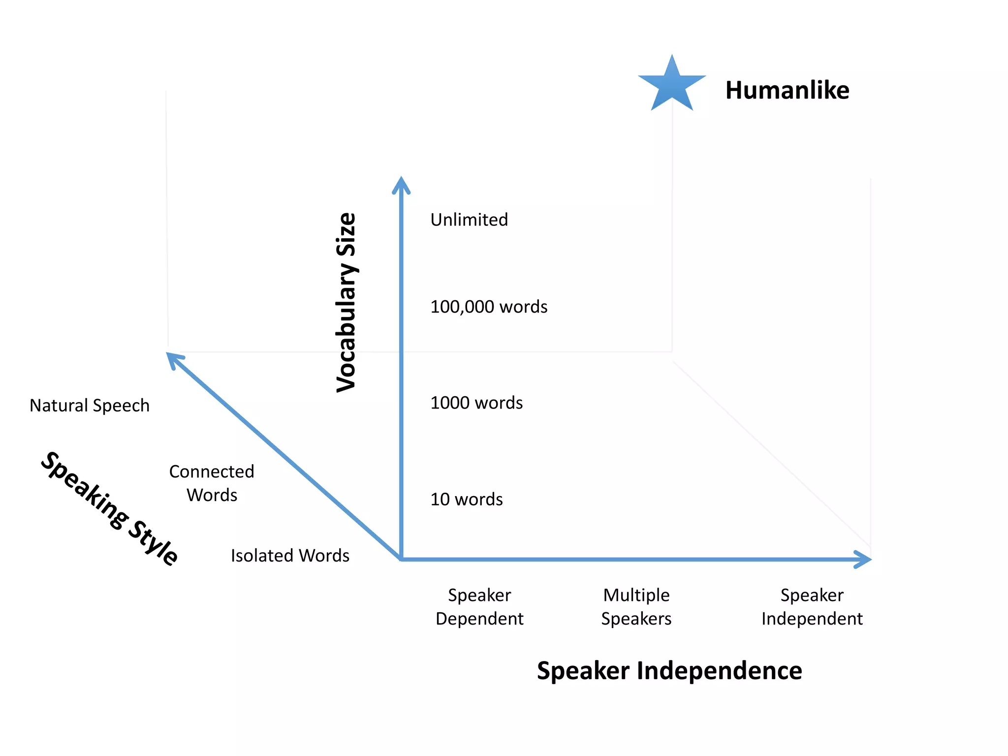 Speaker Independence
Speaker
Dependent
Multiple
Speakers
Speaker
Independent
Isolated Words
Connected
Words
Natural Speech
10 words
1000 words
100,000 words
Unlimited
VocabularySize
Humanlike
 