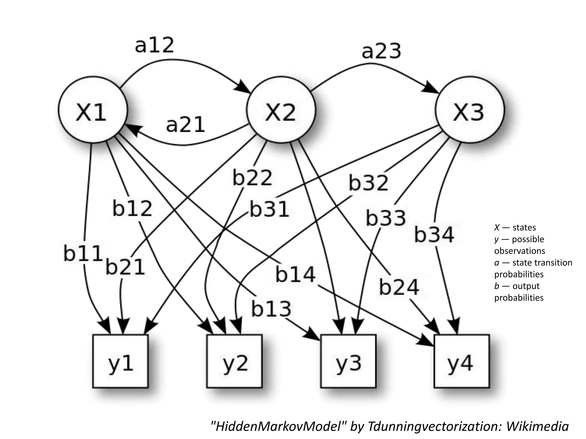 X — states
y — possible
observations
a — state transition
probabilities
b — output
probabilities
"HiddenMarkovModel" by Tdunningvectorization: Wikimedia
 