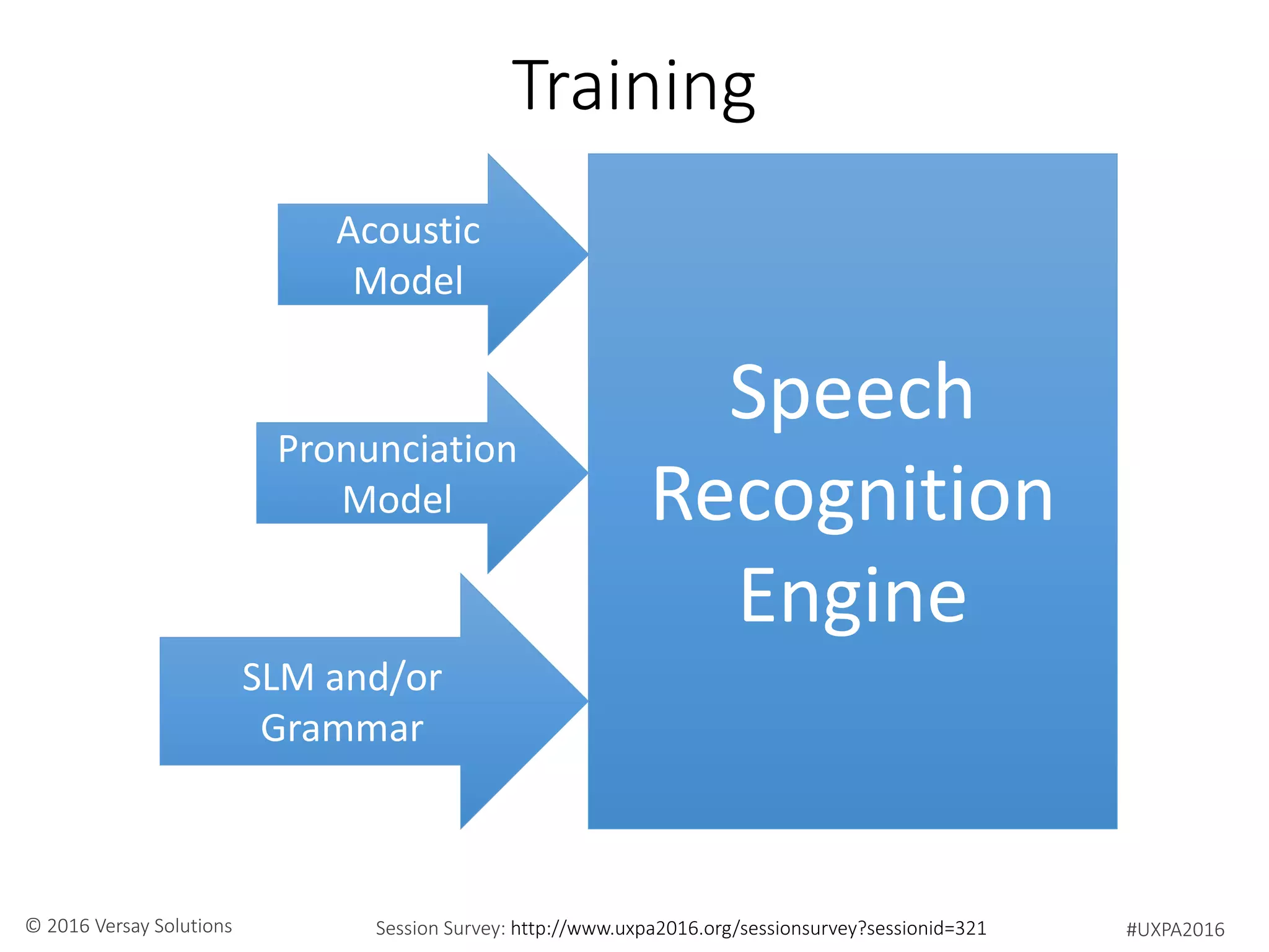 #UXPA2016Session Survey: http://www.uxpa2016.org/sessionsurvey?sessionid=321© 2016 Versay Solutions
Training
Speech
Recognition
Engine
Acoustic
Model
SLM and/or
Grammar
Pronunciation
Model
 