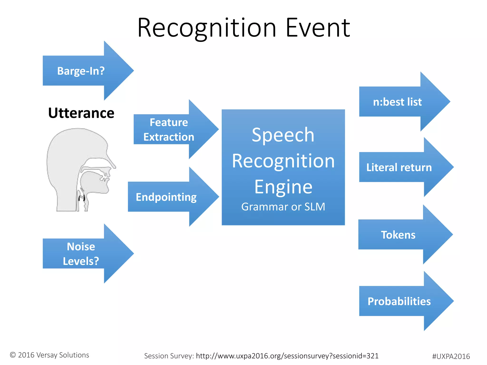 #UXPA2016Session Survey: http://www.uxpa2016.org/sessionsurvey?sessionid=321© 2016 Versay Solutions
Utterance
Noise
Levels?
Barge-In?
Feature
Extraction
Endpointing
Speech
Recognition
Engine
Grammar or SLM
Probabilities
n:best list
Literal return
Tokens
Recognition Event
 