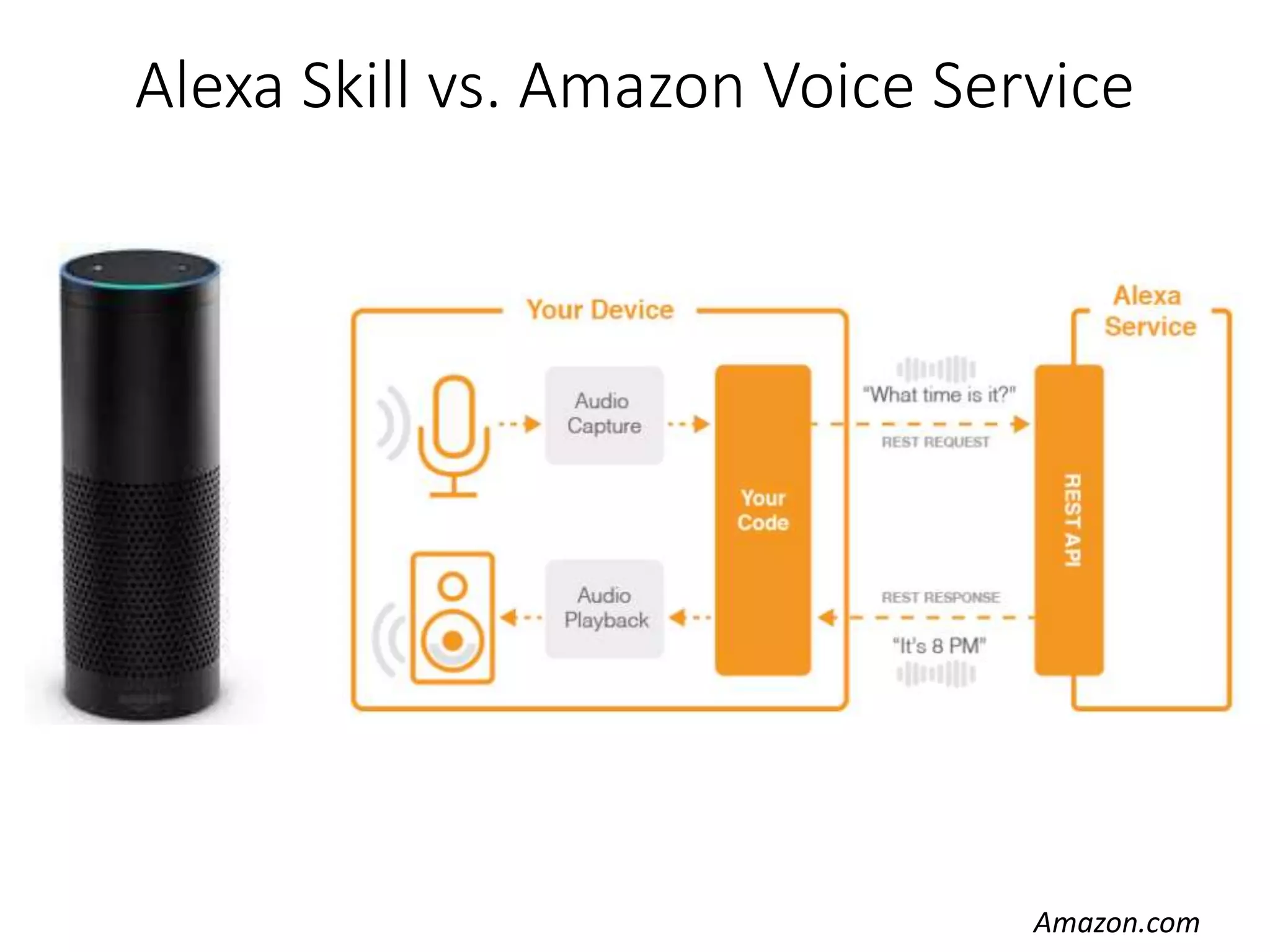 Alexa Skill vs. Amazon Voice Service
Amazon.com
 