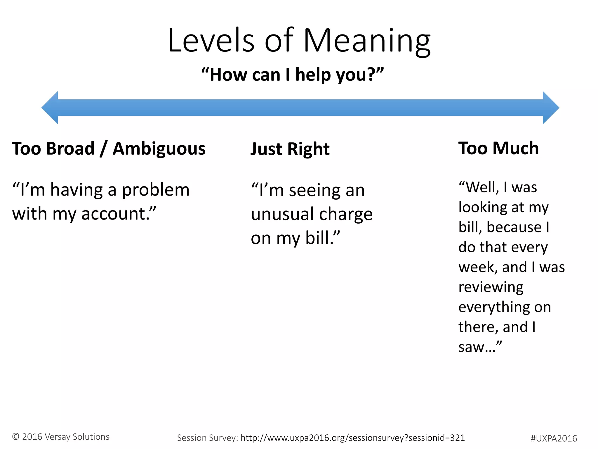 #UXPA2016Session Survey: http://www.uxpa2016.org/sessionsurvey?sessionid=321© 2016 Versay Solutions
Levels of Meaning
Too Broad / Ambiguous Too MuchJust Right
“I’m having a problem
with my account.”
“Well, I was
looking at my
bill, because I
do that every
week, and I was
reviewing
everything on
there, and I
saw…”
“I’m seeing an
unusual charge
on my bill.”
“How can I help you?”
 