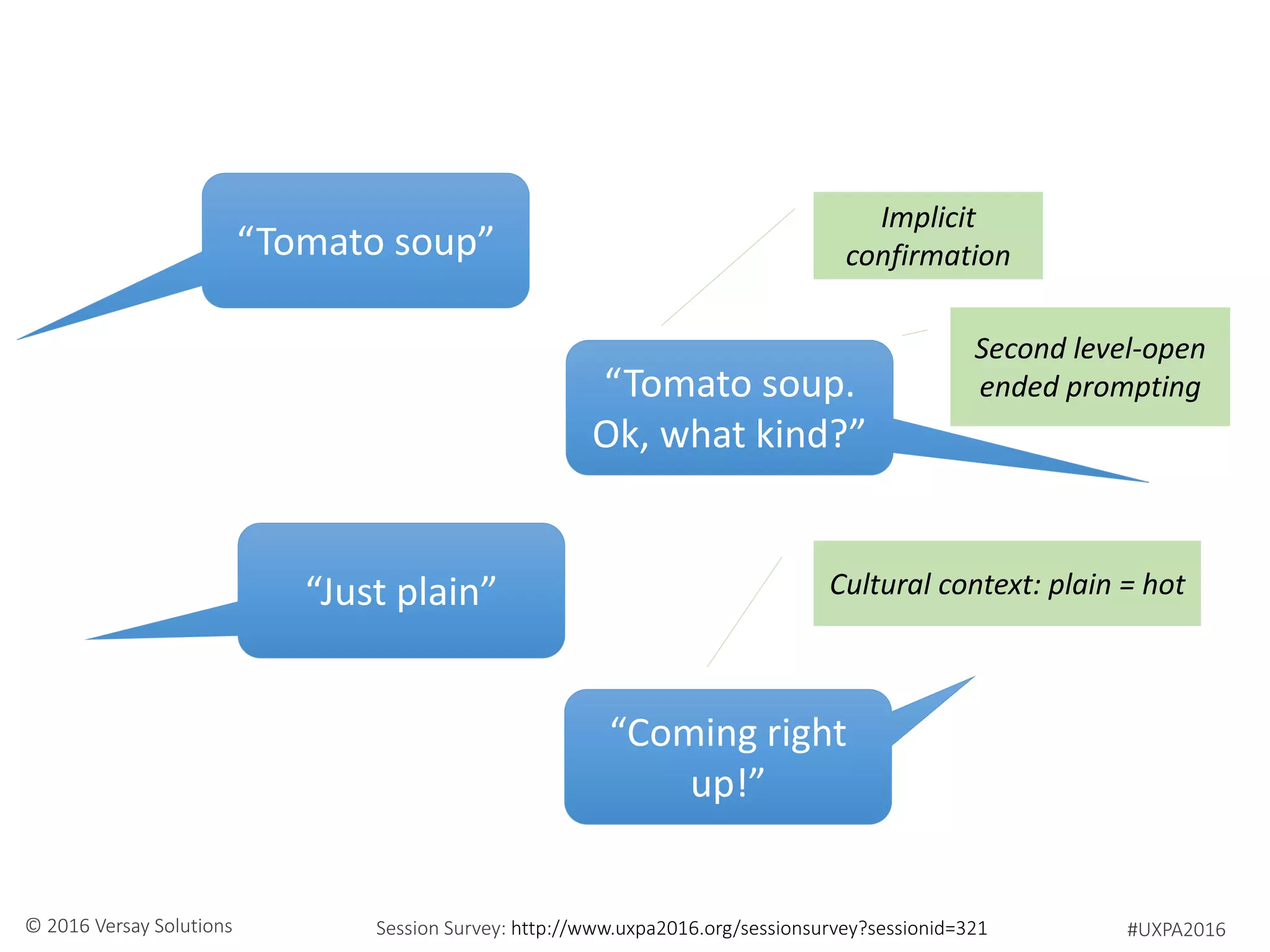 #UXPA2016Session Survey: http://www.uxpa2016.org/sessionsurvey?sessionid=321© 2016 Versay Solutions
“Tomato soup”
“Tomato soup.
Ok, what kind?”
“Just plain”
“Coming right
up!”
Implicit
confirmation
Second level-open
ended prompting
Cultural context: plain = hot
 