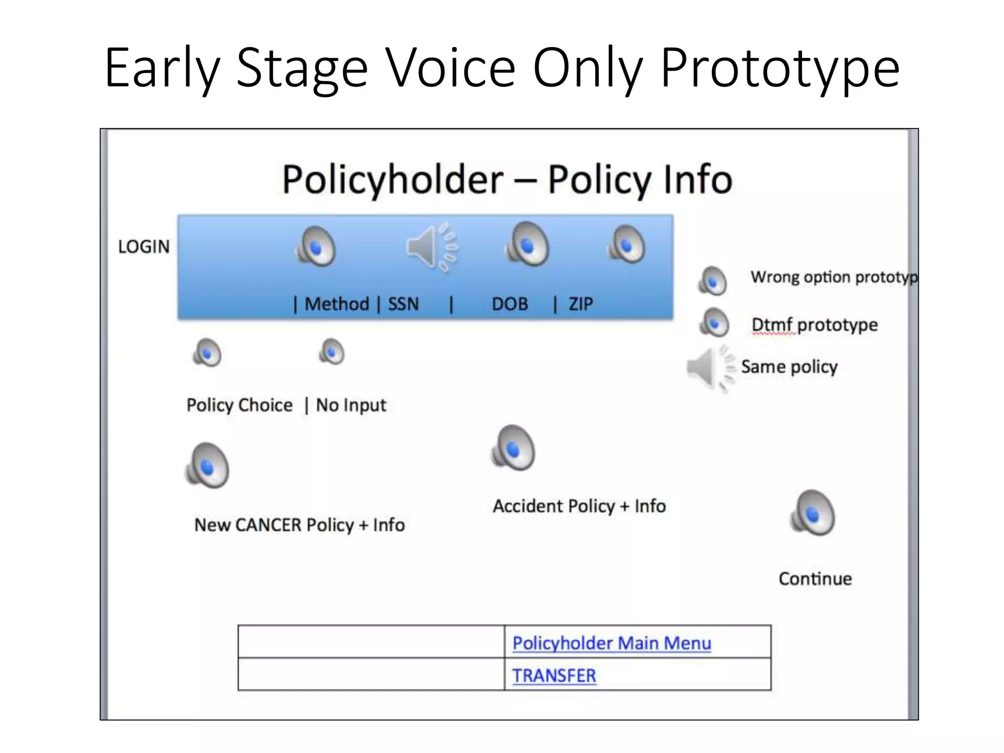 Early Stage Voice Only Prototype
 