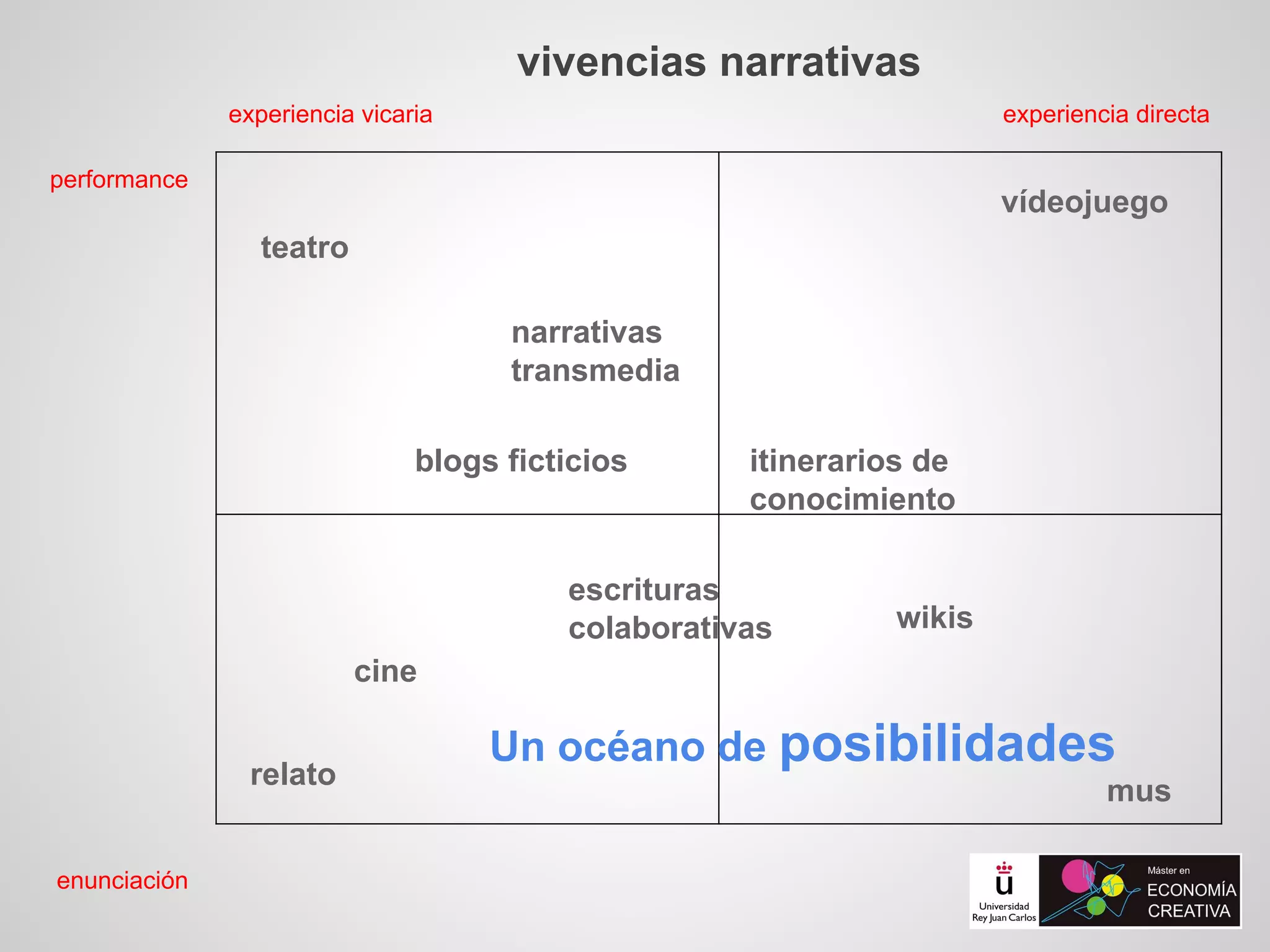 vivencias narrativas
experiencia vicaria experiencia directa
enunciación
performance
vídeojuego
relato
mus
cine
escrituras
colaborativas
blogs ficticios
narrativas
transmedia
itinerarios de
conocimiento
wikis
teatro
Un océano de posibilidades
 