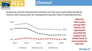 Channel
Analysis by channel indicated that retention over five years varied dramatically by
channel, with canvass joins fa...