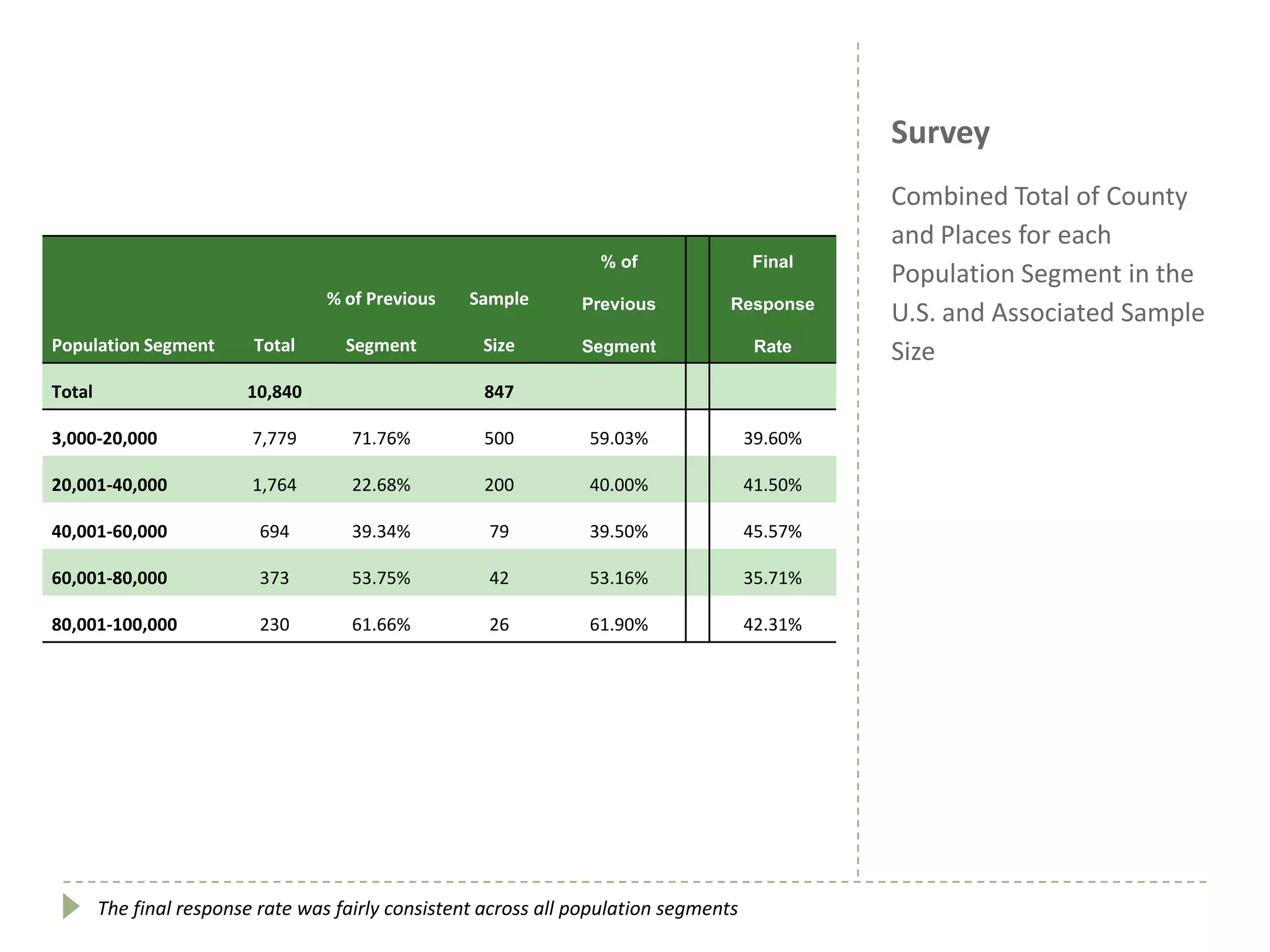 Survey
Combined Total of County
and Places for each
Population Segment in the
U.S. and Associated Sample
SizePopulation Segment Total
% of Previous
Segment
Sample
Size
% of
Previous
Segment
Final
Response
Rate
Total 10,840 847
3,000-20,000 7,779 71.76% 500 59.03% 39.60%
20,001-40,000 1,764 22.68% 200 40.00% 41.50%
40,001-60,000 694 39.34% 79 39.50% 45.57%
60,001-80,000 373 53.75% 42 53.16% 35.71%
80,001-100,000 230 61.66% 26 61.90% 42.31%
The final response rate was fairly consistent across all population segments
 