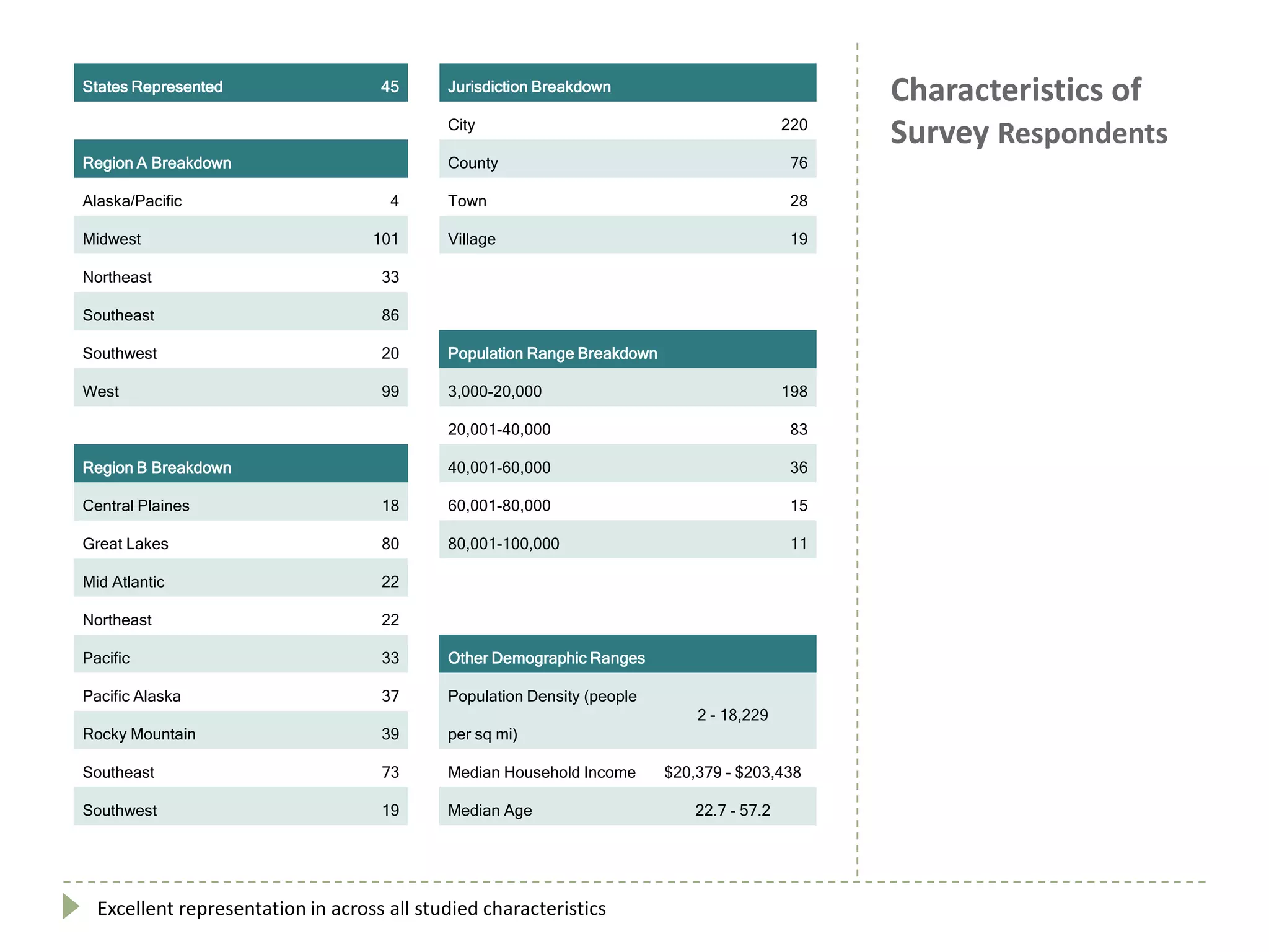 Characteristics of
Survey Respondents
States Represented 45 Jurisdiction Breakdown
City 220
Region A Breakdown County 76
Alaska/Pacific 4 Town 28
Midwest 101 Village 19
Northeast 33
Southeast 86
Southwest 20 Population Range Breakdown
West 99 3,000-20,000 198
20,001-40,000 83
Region B Breakdown 40,001-60,000 36
Central Plaines 18 60,001-80,000 15
Great Lakes 80 80,001-100,000 11
Mid Atlantic 22
Northeast 22
Pacific 33 Other Demographic Ranges
Pacific Alaska 37 Population Density (people
per sq mi)
2 - 18,229
Rocky Mountain 39
Southeast 73 Median Household Income $20,379 - $203,438
Southwest 19 Median Age 22.7 - 57.2
Excellent representation in across all studied characteristics
 