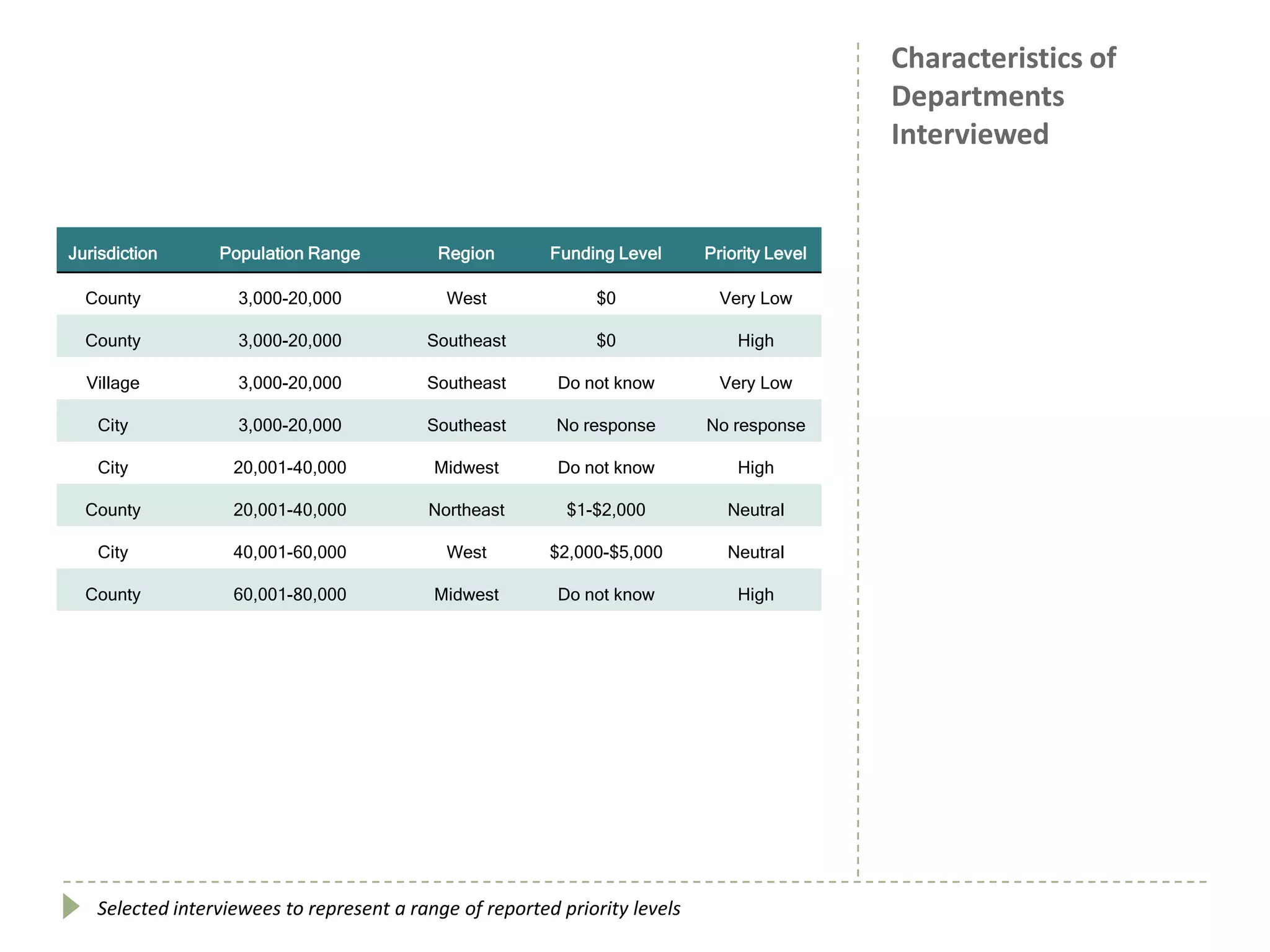 Characteristics of
Departments
Interviewed
Jurisdiction Population Range Region Funding Level Priority Level
County 3,000-20,000 West $0 Very Low
County 3,000-20,000 Southeast $0 High
Village 3,000-20,000 Southeast Do not know Very Low
City 3,000-20,000 Southeast No response No response
City 20,001-40,000 Midwest Do not know High
County 20,001-40,000 Northeast $1-$2,000 Neutral
City 40,001-60,000 West $2,000-$5,000 Neutral
County 60,001-80,000 Midwest Do not know High
Selected interviewees to represent a range of reported priority levels
 