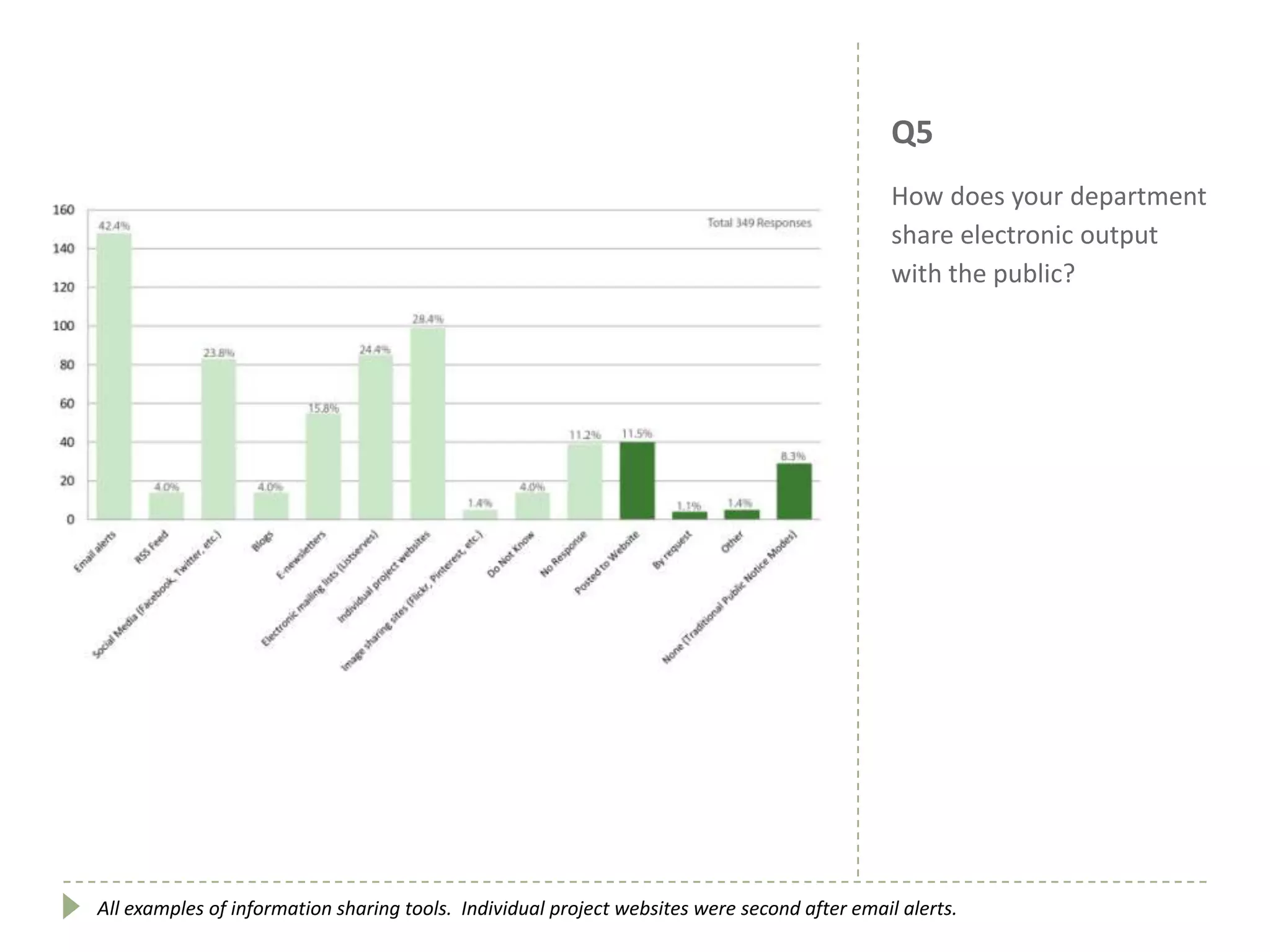 Q5
How does your department
share electronic output
with the public?
All examples of information sharing tools. Individual project websites were second after email alerts.
 