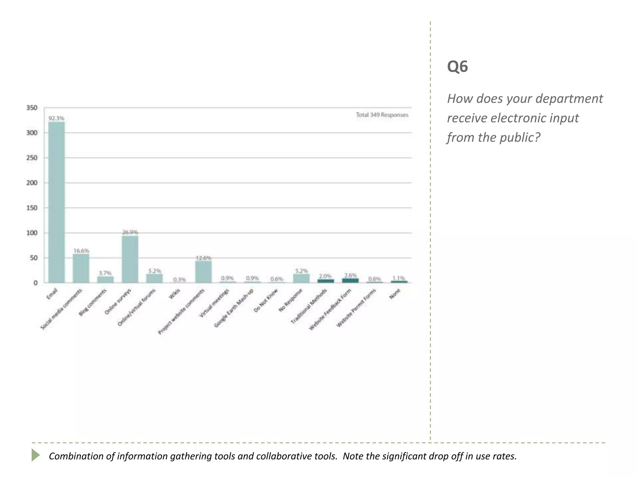Q6
How does your department
receive electronic input
from the public?
Combination of information gathering tools and collaborative tools. Note the significant drop off in use rates.
 