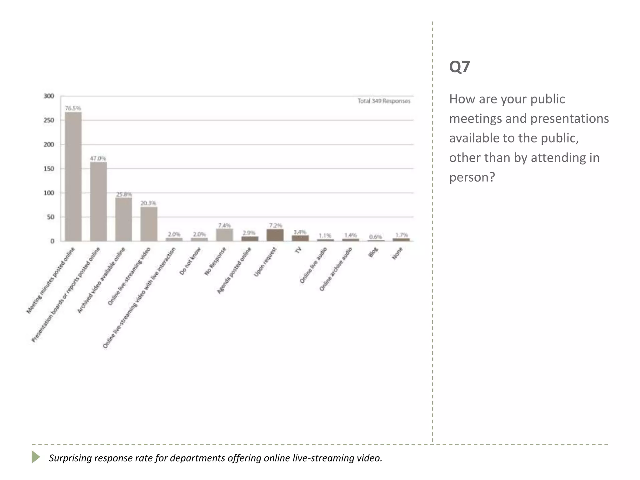 Q7
How are your public
meetings and presentations
available to the public,
other than by attending in
person?
Surprising response rate for departments offering online live-streaming video.
 
